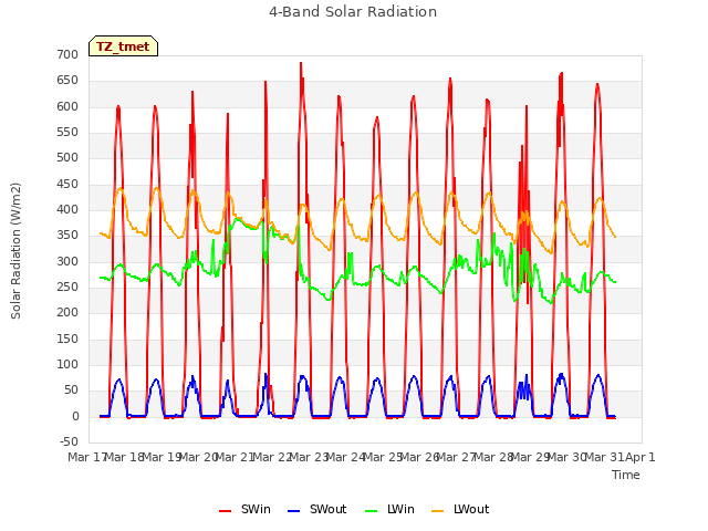 plot of 4-Band Solar Radiation