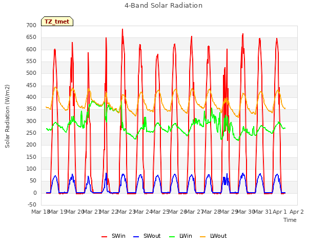 plot of 4-Band Solar Radiation