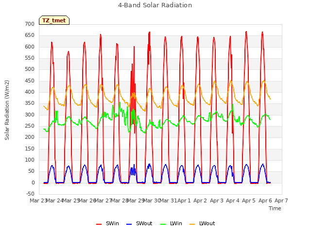 plot of 4-Band Solar Radiation