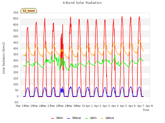 plot of 4-Band Solar Radiation