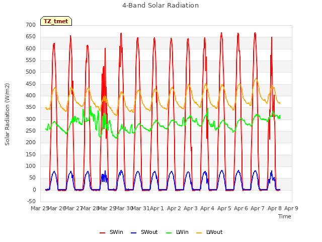 plot of 4-Band Solar Radiation