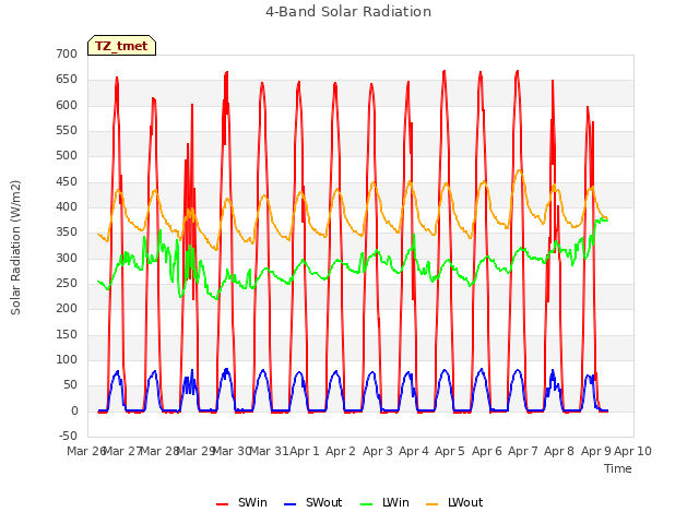 plot of 4-Band Solar Radiation