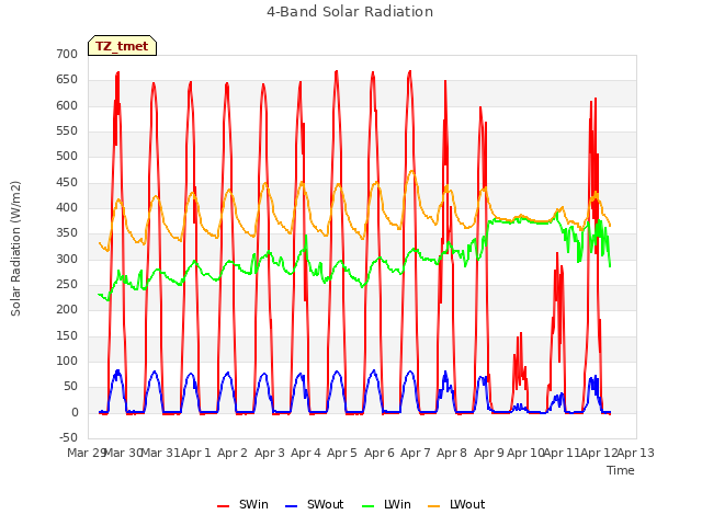 plot of 4-Band Solar Radiation