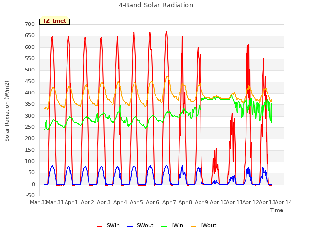 plot of 4-Band Solar Radiation