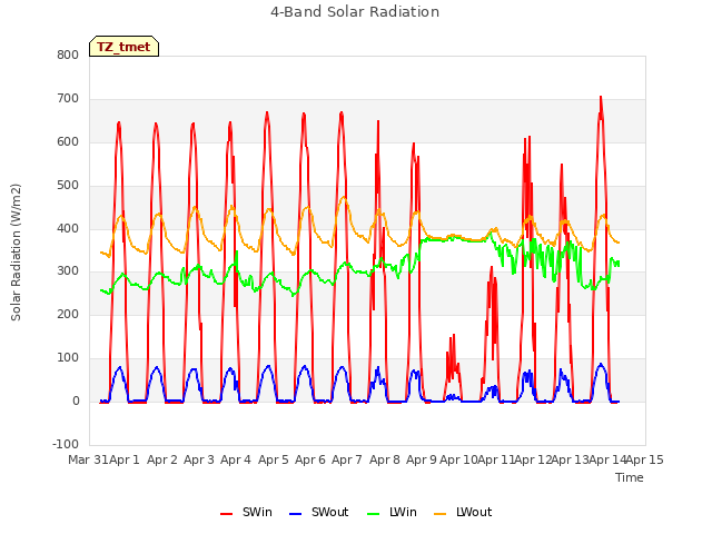 plot of 4-Band Solar Radiation