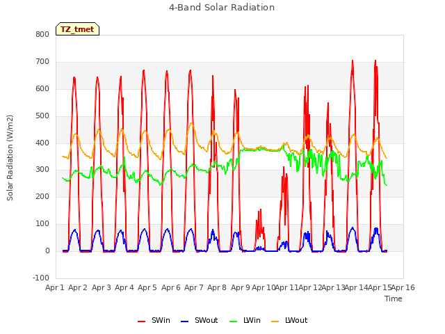 plot of 4-Band Solar Radiation