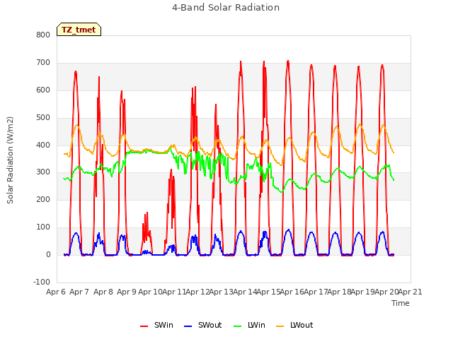 plot of 4-Band Solar Radiation