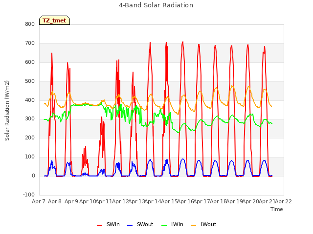 plot of 4-Band Solar Radiation