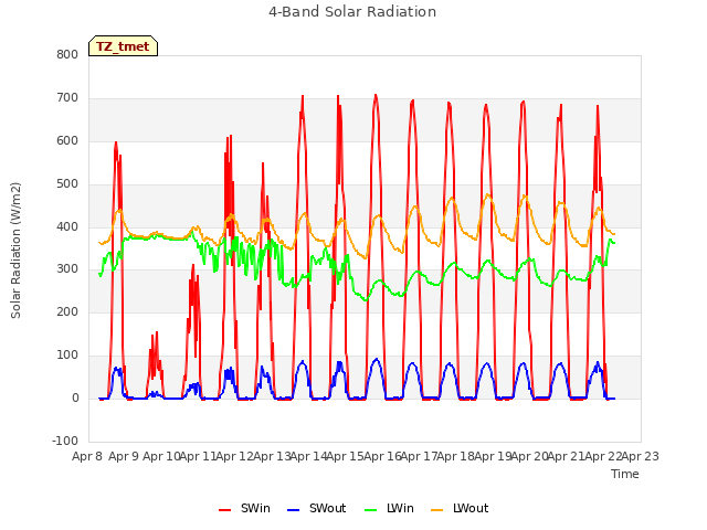 plot of 4-Band Solar Radiation