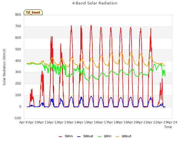 plot of 4-Band Solar Radiation