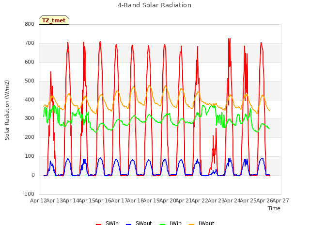 plot of 4-Band Solar Radiation