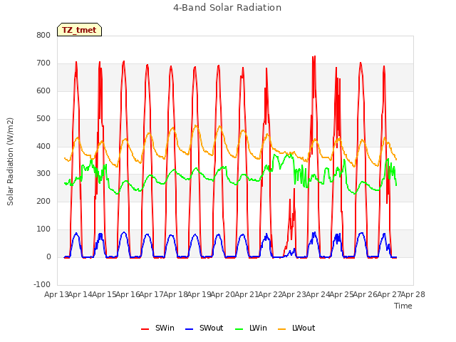 plot of 4-Band Solar Radiation