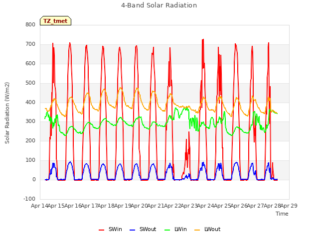plot of 4-Band Solar Radiation