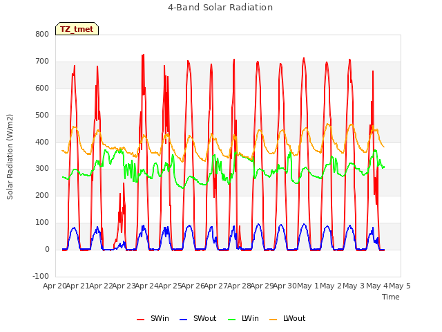 plot of 4-Band Solar Radiation