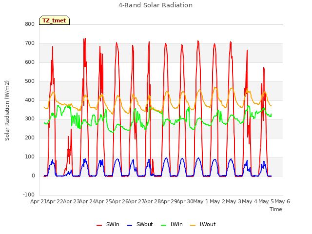 plot of 4-Band Solar Radiation