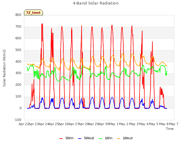 plot of 4-Band Solar Radiation