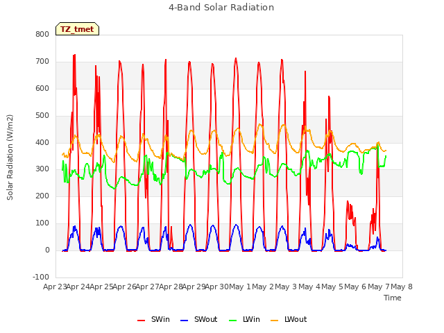plot of 4-Band Solar Radiation