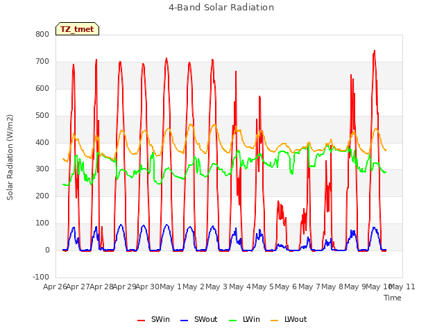 plot of 4-Band Solar Radiation