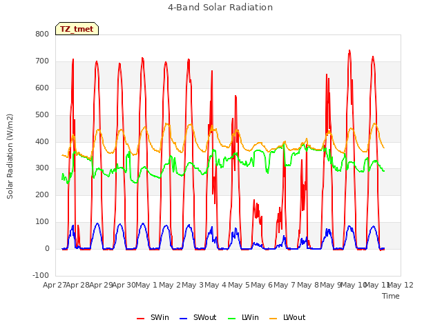 plot of 4-Band Solar Radiation