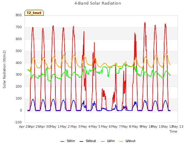 plot of 4-Band Solar Radiation