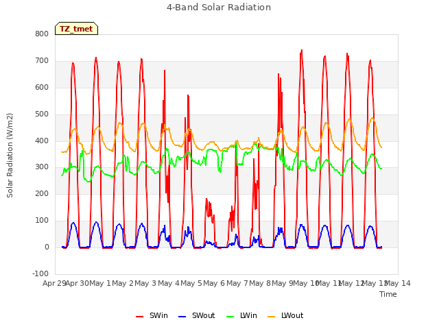 plot of 4-Band Solar Radiation