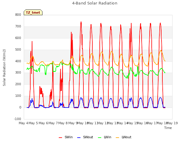 plot of 4-Band Solar Radiation