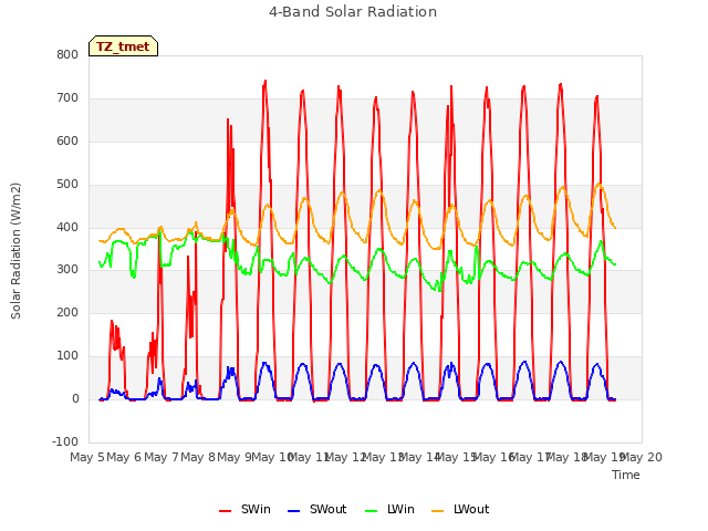 plot of 4-Band Solar Radiation