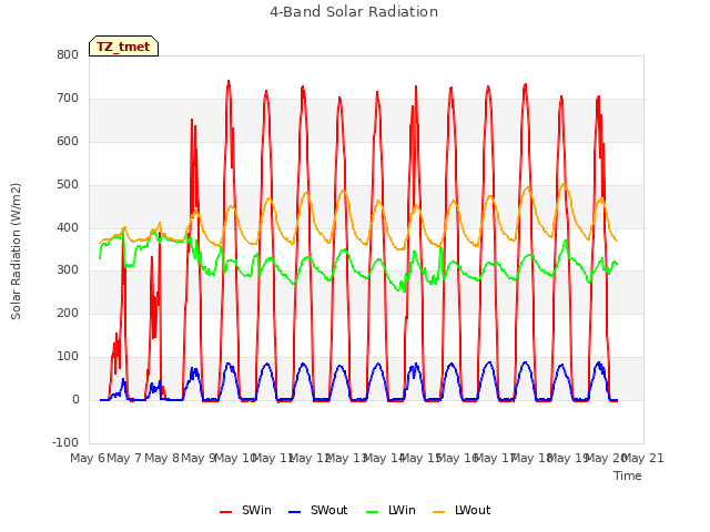 plot of 4-Band Solar Radiation