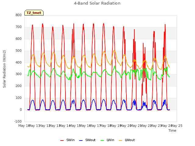 plot of 4-Band Solar Radiation