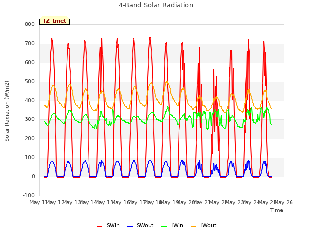 plot of 4-Band Solar Radiation