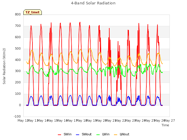 plot of 4-Band Solar Radiation