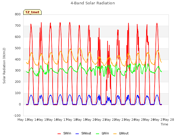 plot of 4-Band Solar Radiation