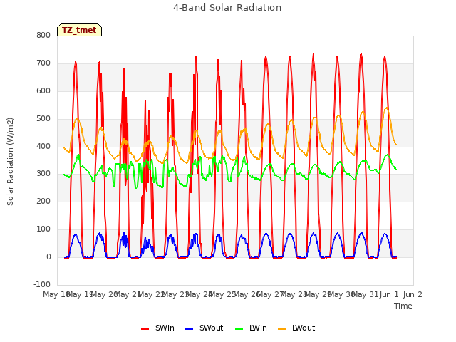 plot of 4-Band Solar Radiation