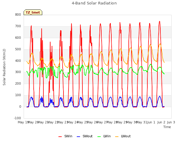 plot of 4-Band Solar Radiation