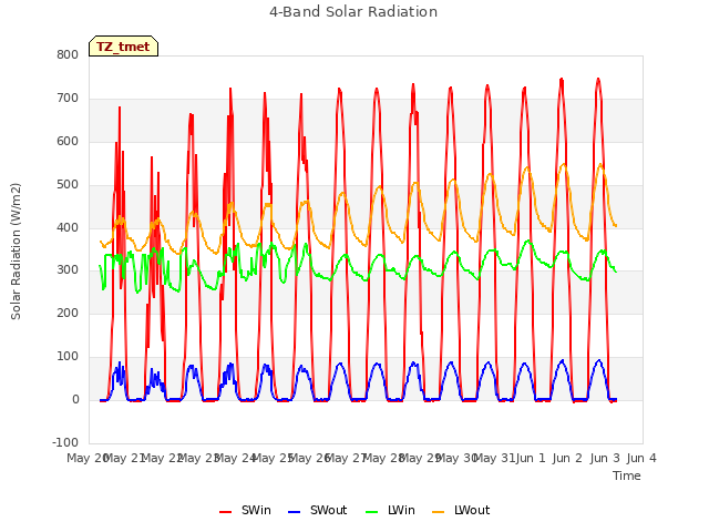 plot of 4-Band Solar Radiation