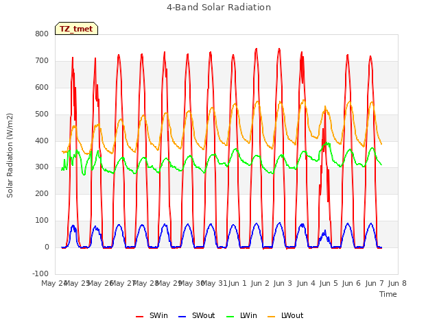 plot of 4-Band Solar Radiation