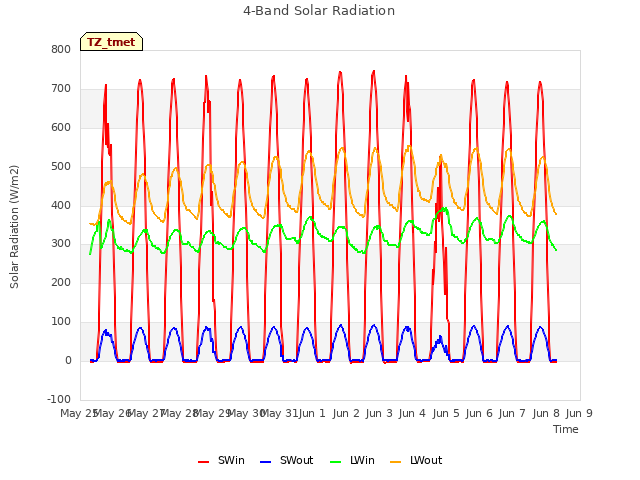 plot of 4-Band Solar Radiation