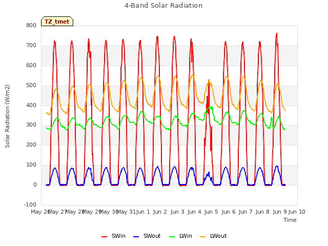 plot of 4-Band Solar Radiation