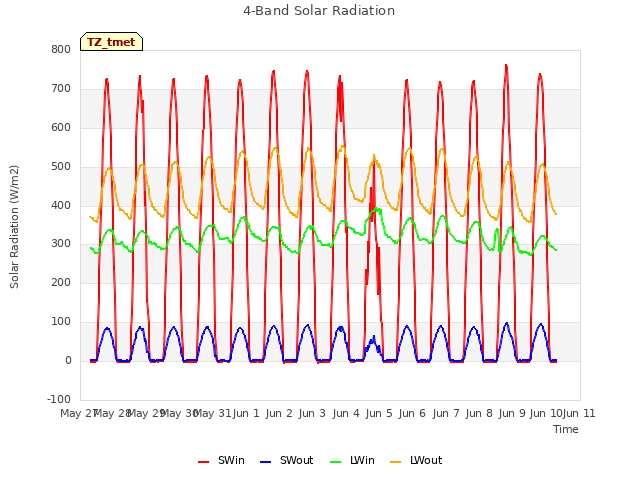 plot of 4-Band Solar Radiation