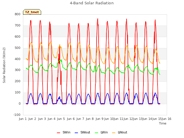 plot of 4-Band Solar Radiation