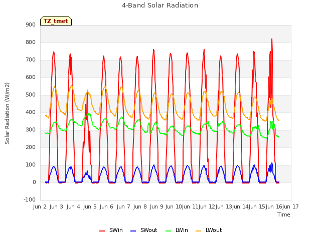plot of 4-Band Solar Radiation
