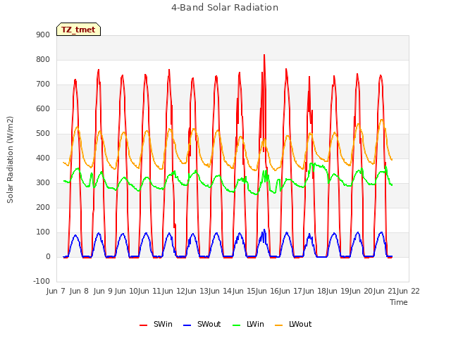 plot of 4-Band Solar Radiation