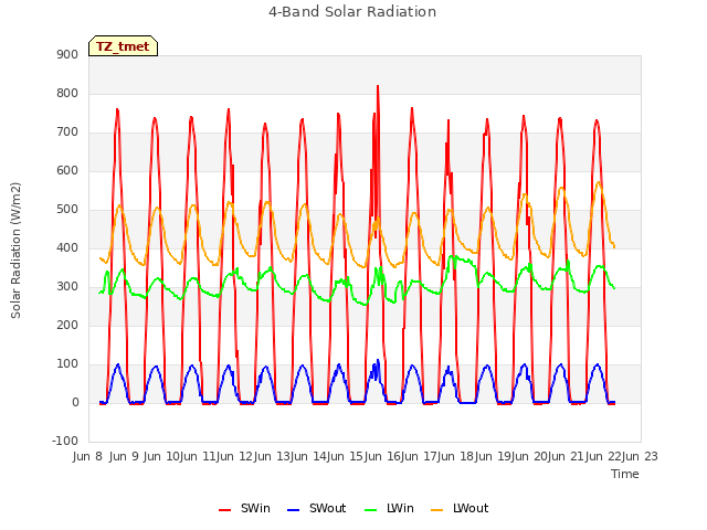 plot of 4-Band Solar Radiation