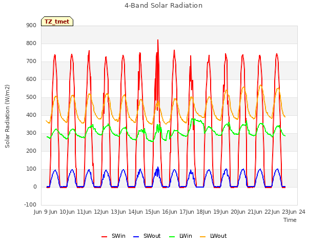 plot of 4-Band Solar Radiation