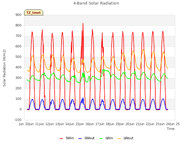 plot of 4-Band Solar Radiation