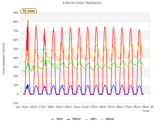 plot of 4-Band Solar Radiation