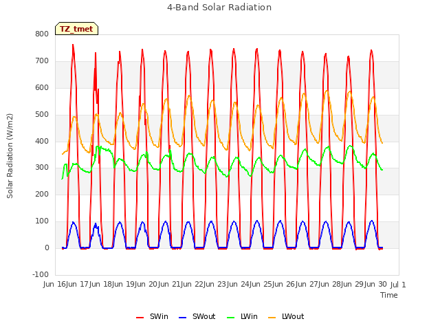 plot of 4-Band Solar Radiation