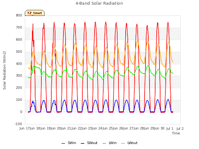 plot of 4-Band Solar Radiation