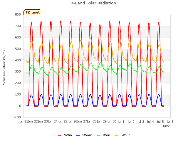 plot of 4-Band Solar Radiation