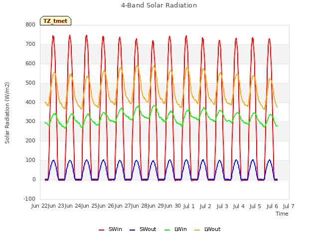 plot of 4-Band Solar Radiation